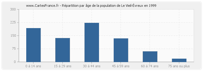 Répartition par âge de la population de Le Vieil-Évreux en 1999